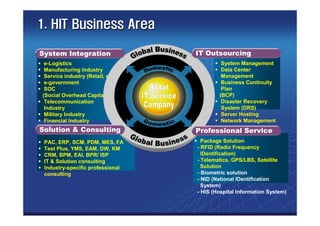 1. HIT Business Area

System Integration                IT Outsourcing
 e-Logistics                               System Management
 Manufacturing Industry                    Data Center
 Service industry (Retail, etc)            Management
 e-government                              Business Continuity
 SOC                                       Plan
(Social Overhead Capital)                 (BCP)
 Telecommunication                         Disaster Recovery
 Industry                                  System (DRS)
 Military Industry                         Server Hosting
 Financial Industry                        Network Management
Solution & Consulting             Professional Service
 PAC, ERP, SCM, PDM, MES, FA        Package Solution
 Test Plus, YMS, EAM, DW, KM      - RFID (Radio Frequency
 CRM, BPM, EAI, BPR/ ISP            IDentification)
 IT & Solution consulting         - Telematics, GPS/LBS, Satellite
 Industry-specific professional     Solution
 consulting                       - Biometric solution
                                  - NID (National IDentification
                                    System)
                                  - HIS (Hospital Information System)
 