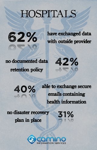62%
42%
40%
have exchanged data
with outside provider
no documented data
retention policy
able to exchange secure
emails containing
health information
31%no disaster recovery
plan in place
HOSPITALS
 