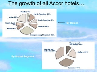 The growth of all Accor hotels… By Region  By Market Segment  