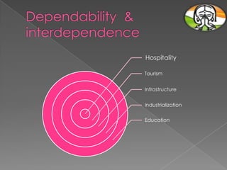 Hospitality
Tourism
Infrastructure
Industrialization
Education

 