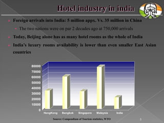 

Foreign arrivals into India: 5 million appx. Vs. 35 million in China
• The two nations were on par 2 decades ago at 750,000 arrivals



Today, Beijing alone has as many hotel rooms as the whole of India



India’s luxury rooms availability is lower than even smaller East Asian
countries
80000
70000
60000
50000
40000
30000
20000
10000
0
HongKong

Bangkok

Singapore

Malaysia

Source: Compendium of Tourism statistics, WTO

India

5

 
