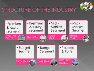 FIVESTAR
DELUX

• Premium
& luxury
segment

• Mid Market
Segment

• Mid Market
Segment

FIVE STAR

•Premium
& luxury
segment

FOUR
STAR

THREE
STAR

• Budget
Segment

• Budget
Segment

• Palaces
& Forts

TWO STAR

ONE STAR

HERITAGE
HOTELS

 