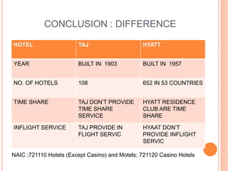 HOTEL TAJ HYATT
YEAR BUILT IN 1903 BUILT IN 1957
NO. OF HOTELS 108 652 IN 53 COUNTRIES
TIME SHARE TAJ DON’T PROVIDE
TIME SHARE
SERVICE
HYATT RESIDENCE
CLUB ARE TIME
SHARE
INFLIGHT SERVICE TAJ PROVIDE IN
FLIGHT SERVIC
HYAAT DON’T
PROVIDE INFLIGHT
SERVIC
CONCLUSION : DIFFERENCE
NAIC :721110 Hotels (Except Casino) and Motels; 721120 Casino Hotels
 
