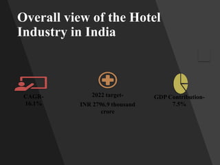 Overall view of the Hotel
Industry in India
CAGR-
16.1%
2022 target-
INR 2796.9 thousand
crore
GDP Contribution-
7.5%
 