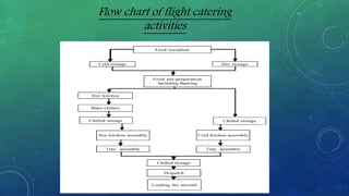 Flow chart of flight catering
activities
 