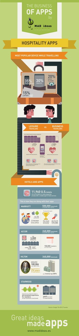 The Business of Apps: Hospitality Apps
