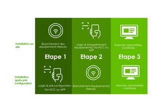 18
Branchement des
équipements Nebula
Login & enregistrement
équipement(s) via NCC ou
APP
Etape 1 Etape 2 Etape 3
Login & pré-configuration
Via NCC ou APP
Branchement équipement(s)
Nebula
Associez, paramétrez,
monitorez
Installation sur
site
Installation
après pré-
configuration
Associez, paramétrez,
monitorez
 