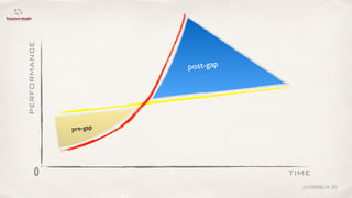 time
performance
0
pre-gap
post-gap
@lucienengelen 2011
 