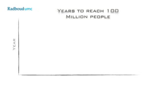 Year
Years to reach 100
Million people
 
