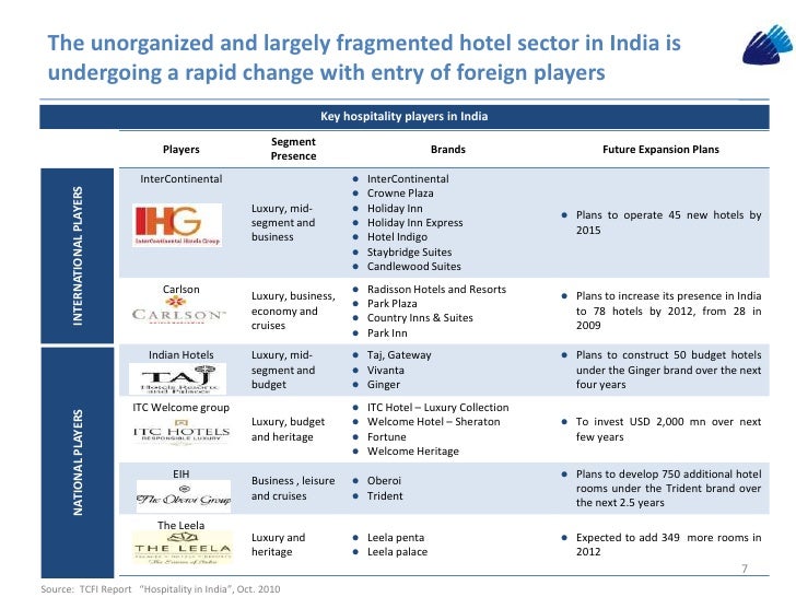 Hotel industry in india