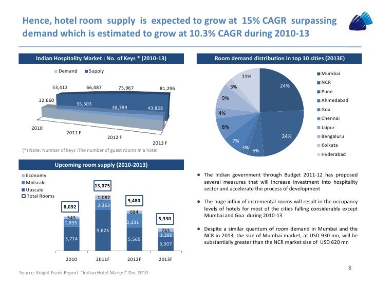 hospitality industry in india Competition from local and other global hotel chains is an obvious challenge, but let us consider one challenge and one opportunity that are contextual to india as market for hospitality industry the route to indian consumers’ heart is through their stomach. hospitality industry in india Competition from local and other global hotel chains is an obvious challenge, but let us consider one challenge and one opportunity that are contextual to india as market for hospitality industry the route to indian consumers’ heart is through their stomach.