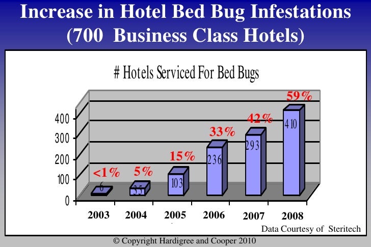 Prevalence Of Bed Bugs In Arizona Prevalence Of Bed Bugs In Arizona