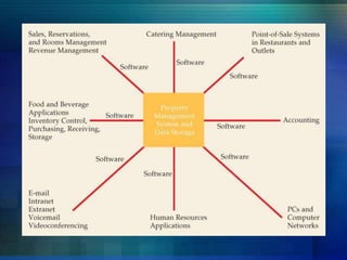 Management Information Systems In Hospitality Sector