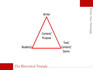 KnowYourMessage
The Rhetorical Triangle
 