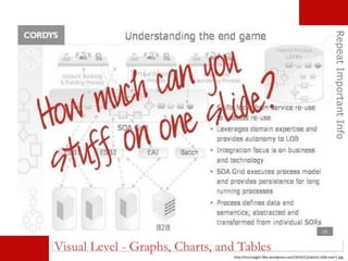 RepeatImportantInfo
http://murraygirl.files.wordpress.com/2010/12/worst-slide-ever1.jpg
Visual Level - Graphs, Charts, and Tables
 