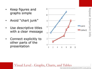 RepeatImportantInfo
• Keep figures and
graphs simple
• Avoid “chart junk”
• Use descriptive titles
with a clear message
• Connect explicitly to
other parts of the
presentation
Visual Level - Graphs, Charts, and Tables
https://upload.wikimedia.org/wikipedia/en/e/ef/RD-S_sample_graph.png
 
