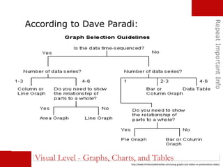 RepeatImportantInfo
Visual Level - Graphs, Charts, and Tables
According to Dave Paradi:
http://www.thinkoutsidetheslide.com/using-graphs-and-tables-on-presentation-slides/
 