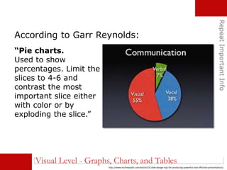 RepeatImportantInfo
According to Garr Reynolds:
http://www.techrepublic.com/article/10-slide-design-tips-for-producing-powerful-and-effective-presentations/
“Pie charts.
Used to show
percentages. Limit the
slices to 4-6 and
contrast the most
important slice either
with color or by
exploding the slice.”
Visual Level - Graphs, Charts, and Tables
 