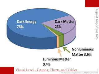 RepeatImportantInfo
https://upload.wikimedia.org/wikipedia/commons/5/50/Matter_Distribution.JPG
Visual Level - Graphs, Charts, and Tables
 