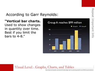 RepeatImportantInfo
According to Garr Reynolds:
http://www.techrepublic.com/article/10-slide-design-tips-for-producing-powerful-and-effective-presentations/
“Vertical bar charts.
Used to show changes
in quantity over time.
Best if you limit the
bars to 4-8.”
Visual Level - Graphs, Charts, and Tables
 