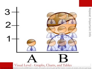 RepeatImportantInfo
https://upload.wikimedia.org/wikipedia/commons/thumb/6/68/Comparison_of_properly_and_improperly_scaled_picture_graph.svg/1049px-Comparison_of_properly_and_improperly_scaled_picture_graph.svg.png
Visual Level - Graphs, Charts, and Tables
 