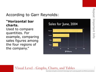 RepeatImportantInfo
According to Garr Reynolds:
http://www.techrepublic.com/article/10-slide-design-tips-for-producing-powerful-and-effective-presentations/
“Horizontal bar
charts.
Used to compare
quantities. For
example, comparing
sales figures among
the four regions of
the company.”
Visual Level - Graphs, Charts, and Tables
 