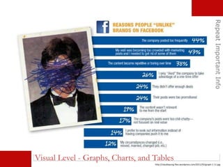 RepeatImportantInfo
http://claudiayung.files.wordpress.com/2011/02/graph-1-11.jpg
Visual Level - Graphs, Charts, and Tables
 