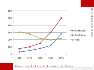 RepeatImportantInfo
Visual Level - Graphs, Charts, and Tables
http://www.ielts-exam.net/images/Graphs/G36.gif
 