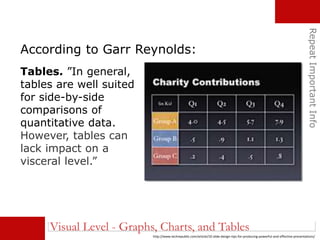 RepeatImportantInfo
According to Garr Reynolds:
http://www.techrepublic.com/article/10-slide-design-tips-for-producing-powerful-and-effective-presentations/
Tables. ”In general,
tables are well suited
for side-by-side
comparisons of
quantitative data.
However, tables can
lack impact on a
visceral level.”
Visual Level - Graphs, Charts, and Tables
 