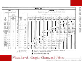 RepeatImportantInfo
https://upload.wikimedia.org/wikipedia/commons/5/58/MIL-STD-105_D_quick_ref_TABLE.jpg
Visual Level - Graphs, Charts, and Tables
 