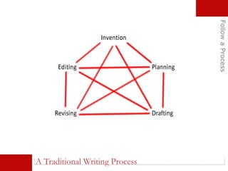 FollowaProcess
A Traditional Writing Process
 