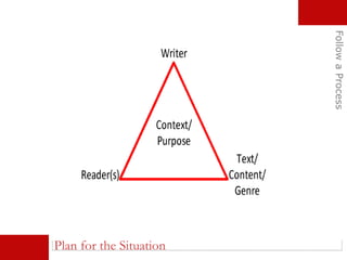 Plan for the Situation
FollowaProcess
 