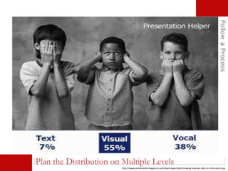 Plan the Distribution on Multiple Levels
FollowaProcess
http://www.presentationmagazine.com/newimages/slide-showing-how-we-take-in-information.jpg
 