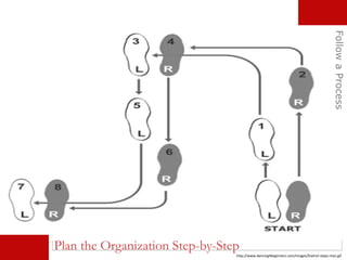 Plan the Organization Step-by-Step
FollowaProcess
http://www.dancing4beginners.com/images/foxtrot-steps-man.gif
 