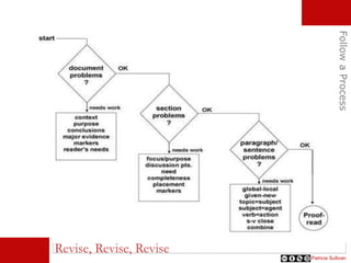 FollowaProcess
Revise, Revise, Revise
Patricia Sullivan
 