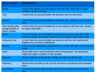 Types of room Explanations
Single A room that sleeps only one person and has been fitted with a single,
double or queen-size bed.
Twin A room that can accommodate two persons with two twin beds.
Double A room that can accommodate two persons with a double or queen-size
bed.
Twin double (also
double-double or
queen double)
A room that can accommodate two to four persons with two twin, double
or queen-size beds.
Triple A room that can accommodate three persons and has been fitted with
three twin beds, one double bed and one twin bed or two double beds.
Hollywood twin A room that can accommodate two persons with two twin beds joined
together by a common headboard.
Murphy A room that is fitted with a murphy bed, i.e. a bed that folds out of a wall or
closet.
Suite Room with one or more bedrooms and a living space. The bedrooms
might be singles, doubles or twin doubles.
Adjacent Rooms close by or across the corridor, but are not side by side.
Adjoining Rooms that are side by side, but do not have a connecting door between
them.
Connecting Two rooms that are side by side and have a connecting door between
 