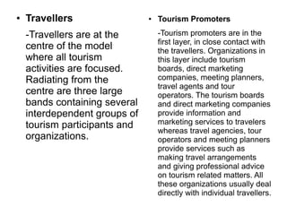 ● Travellers
-Travellers are at the
centre of the model
where all tourism
activities are focused.
Radiating from the
centre are three large
bands containing several
interdependent groups of
tourism participants and
organizations.
● Tourism Promoters
-Tourism promoters are in the
first layer, in close contact with
the travellers. Organizations in
this layer include tourism
boards, direct marketing
companies, meeting planners,
travel agents and tour
operators. The tourism boards
and direct marketing companies
provide information and
marketing services to travelers
whereas travel agencies, tour
operators and meeting planners
provide services such as
making travel arrangements
and giving professional advice
on tourism related matters. All
these organizations usually deal
directly with individual travellers.
 