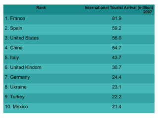 Rank International Tourist Arrival (million)
2007
1. France 81.9
2. Spain 59.2
3. United States 56.0
4. China 54.7
5. Italy 43.7
6. United Kindom 30.7
7. Germany 24.4
8. Ukraine 23.1
9. Turkey 22.2
10. Mexico 21.4
 