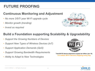 17© 2015 XIRRUS :: All Rights Reserved
FUTURE PROOFING
Continuous Monitoring and Adjustment
• No more 3/5/7/ year Wi-Fi upgrade cycle
• Monitor growth (trending)
• Invest as required
Build a Foundation supporting Scalability & Upgradability
• Support the Growing Numbers of Devices
• Support New Types of Wireless Devices (IoT)
• Support Application Demands (QoS)
• Support Growing Bandwidth Requirements
• Ability to Adapt to New Technologies
Total Wi-Fi® device shipments surpass ten billion (Jan 15).
6.5 million Wi-Fi devices shipping every day
 