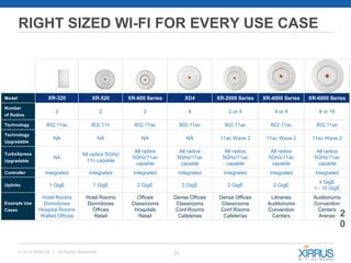 20© 2015 XIRRUS :: All Rights Reserved
Model XR-320 XR-520 XR-600 Series XD4 XR-2000 Series XR-4000 Series XR-6000 Series
Number
of Radios
2 2 2 4 2 or 4 4 or 8 8 or 16
Technology 802.11ac 802.11n 802.11ac 802.11ac 802.11ac 802.11ac 802.11ac
Technology
Upgradable
NA NA NA NA 11ac Wave 2 11ac Wave 2 11ac Wave 2
TurboXpress
Upgradable
NA
All radios 5GHz/
11n capable
All radios
5GHz/11ac
capable
All radios
5GHz/11ac
capable
All radios
5GHz/11ac
capable
All radios
5GHz/11ac
capable
All radios
5GHz/11ac
capable
Controller Integrated Integrated Integrated Integrated Integrated Integrated Integrated
Uplinks 1 GigE 1 GigE 2 GigE 2 GigE 2 GigE 2 GigE
4 GigE
1 - 10 GigE
Example Use
Cases
Hotel Rooms
Dormitories
Hospital Rooms
Walled Offices
Hotel Rooms
Dormitories
Offices
Retail
Offices
Classrooms
Hospitals
Retail
Dense Offices
Classrooms
Conf Rooms
Cafeterias
Dense Offices
Classrooms
Conf Rooms
Cafeterias
Libraries
Auditoriums
Convention
Centers
Auditoriums
Convention
Centers
Arenas 2
0
RIGHT SIZED WI-FI FOR EVERY USE CASE
 