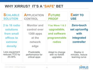 22© 2015 XIRRUS :: All Rights Reserved
Monitor and
control over
1300 apps
at the
network
edge
11ac Wave 1 & 2
upgradable,
and software
programmable
radios
2 to 16 radio
solutions
from small
offices to
extreme
density
SCALABLE
SOLUTION
APPLICATION
CONTROL
FUTURE
PROOF
Zero-touch
set up/config
with
integrated
controller
EASY TO
USE
WHY XIRRUS? IT’S A ‘SAFE’ BET
Less equipment
reduces TCO by
20-30%
Predictable
performance for
critical apps
Deploy in
minutes, reduce
learning curve
Adapt to change
with no forklift
upgrades
 