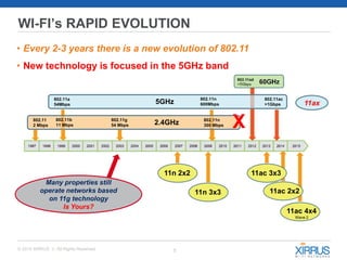 5© 2015 XIRRUS :: All Rights Reserved
802.11a
54Mbps
802.11n
600Mbps5GHz
11n 2x2
11n 3x3
11ac 3x3
11ac 2x2
11ac 4x4
Wave 2
Many properties still
operate networks based
on 11g technology
Is Yours?
WI-FI’s RAPID EVOLUTION
• Every 2-3 years there is a new evolution of 802.11
• New technology is focused in the 5GHz band
11ax
802.11
2 Mbps
802.11b
11 Mbps
802.11g
54 Mbps 2.4GHz 802.11n
300 Mbps X
802.11ac
>1Gbps
 