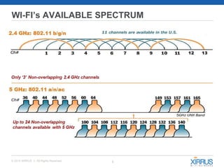 6© 2015 XIRRUS :: All Rights Reserved
WI-FI’s AVAILABLE SPECTRUM
 