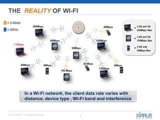 8© 2015 XIRRUS :: All Rights Reserved
THE REALITY OF WI-FI
In a Wi-Fi network, the client data rate varies with
distance, device type , Wi-Fi band and interference
 