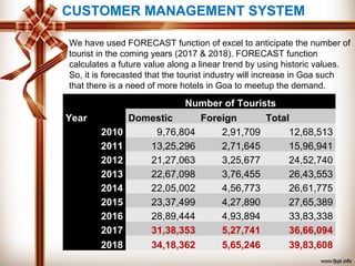 CUSTOMER MANAGEMENT SYSTEM
We have used FORECAST function of excel to anticipate the number of
tourist in the coming years (2017 & 2018). FORECAST function
calculates a future value along a linear trend by using historic values.
So, it is forecasted that the tourist industry will increase in Goa such
that there is a need of more hotels in Goa to meetup the demand.
Number of Tourists
Year Domestic Foreign Total
2010 9,76,804 2,91,709 12,68,513
2011 13,25,296 2,71,645 15,96,941
2012 21,27,063 3,25,677 24,52,740
2013 22,67,098 3,76,455 26,43,553
2014 22,05,002 4,56,773 26,61,775
2015 23,37,499 4,27,890 27,65,389
2016 28,89,444 4,93,894 33,83,338
2017 31,38,353 5,27,741 36,66,094
2018 34,18,362 5,65,246 39,83,608
 