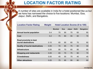 A number of sites are available in India for a hotel positioned like us but
we have has narrowed the choice to five locations: Mumbai, Goa,
Jaipur, Delhi, and Bangalore.
LOCATION FACTOR RATING
Location Factor Rating Weight Hotel Location Scores (0 to 100)
Mumbai Goa Jaipur Delhi Bangalore
Annual tourist population 0.4 70 90 70 65 60
Cost 0.2 75 80 55 60 70
Road proximity to best
tourist destinations 0.15 65 85 60 70 60
Quality of tourist destinations 0.05 70 85 75 60 55
Infrastructure 0.05 80 70 65 85 65
Shopping and restaurants 0.05 65 70 75 90 70
Crowdedness 0.05 45 55 75 40 45
Other attractions 0.05 75 85 90 80 60
 