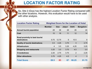 So, Site 2 (Goa) has the highest Location Factor Rating compared with
the other locations. However, this evaluation would have to be used
with other analysis.
LOCATION FACTOR RATING
Location Factor Rating Weighted Score for the Location of Hotel
Mumbai Goa Jaipur Delhi Bangalore
Annual tourist population 28 36 28 26 24
Cost 15 16 11 12 14
Road proximity to best tourist
destinations 9.75 12.75 9 10.5 9
Quality of tourist destinations 3.5 4.25 3.75 3 2.75
Infrastructure 4 3.5 3.25 4.25 3.25
Shopping and restaurants 3.25 3.5 3.75 4.5 3.5
Crowdedness 2.25 2.75 3.75 2 2.25
Other attractions 3.75 4.25 4.5 4 3
Total Score 69.5 83 67 66.25 61.75
 