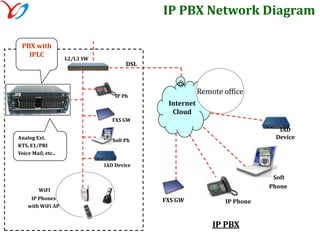 OPTICAL TRIPLE PLAY PLAN ON E-FTTH1310 nmA1550 nmAVoicePoint-to-Point (Star) TopologyVideoCPEACPEBVLANdownstreamCPEDataCPEIP/MPLSCoreCPEL-2 Optical SwitchODFCPECPEupstreamCPE100BaseBXPoPHome / Room