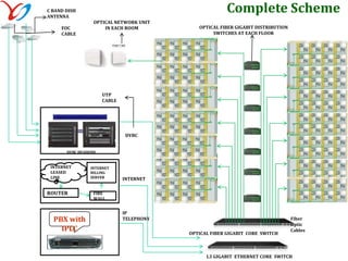 	CAT6 = 2 nos Broadband Internet and IPTV, 