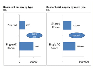 Room rent per day by type           Cost of heart surgery by room type
Rs.                                 Rs.




                                        Shared
    Shared         4000                                    200,000
                                         Room

                          148%
                                                          46% diff.
                           diff.


 Single AC                           Single AC
                             9900                              292,000
   Room                                Room



             0        10000                      -               500,000
 